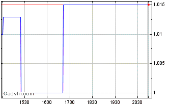 Intraday Petrochina (PK) Chart