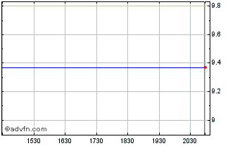 Intraday PFS Bancorp (QB) Chart