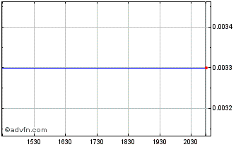 Intraday Biomx (PK) Chart