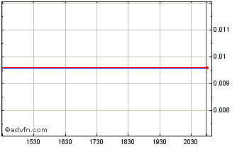 Intraday Peak Bio (CE) Chart