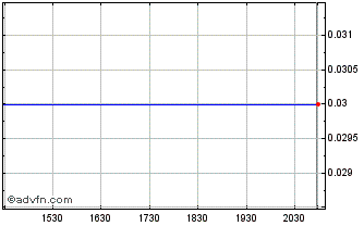 Intraday Polarean Imaging (PK) Chart