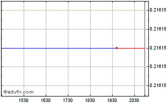 Intraday Pampa Metals (QB) Chart