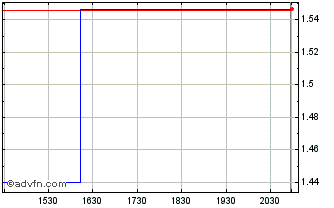 Intraday Perseus Mining (PK) Chart