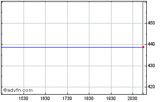 Intraday PMV Consumer Acquisition (PK) Chart