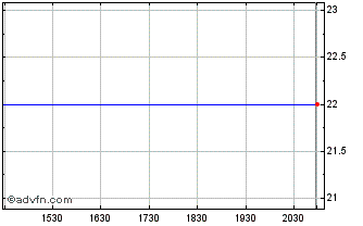 Intraday Pioneer Bankshares (PK) Chart