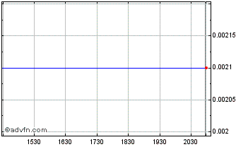 Intraday Pinnacle Bank of Oregon (CE) Chart