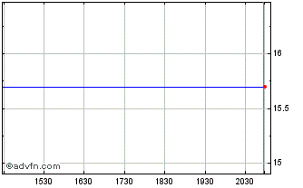 Intraday Perpetual (PK) Chart