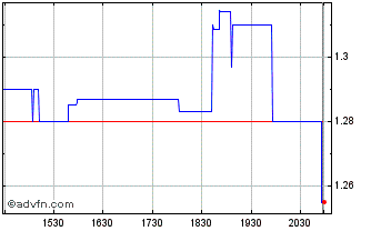 Intraday Probe Gold (QB) Chart