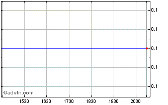 Intraday PT Summarecon Agung (PK) Chart