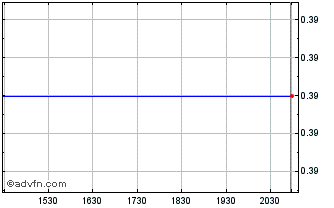 Intraday Pt Semen Gresik Idr (PK) Chart