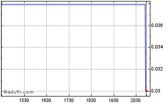 Intraday Petrosun (PK) Chart