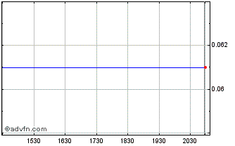 Intraday POWR Lithium (QB) Chart