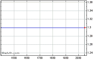 Intraday Phoenix Copper (QX) Chart