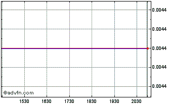 Intraday Solidus Communications (PK) Chart
