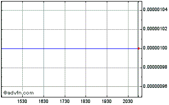 Intraday Qenex Communications (CE) Chart