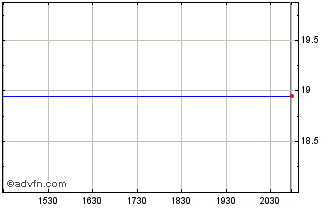 Intraday RBAZ Bancorp (PK) Chart