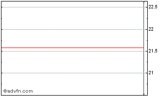 Intraday Legal and General UCITS ... (GM) Chart