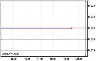 Intraday Archer Exploration (QB) Chart