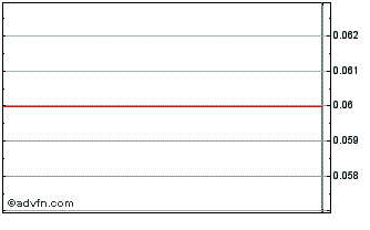 Intraday Red Metal (PK) Chart