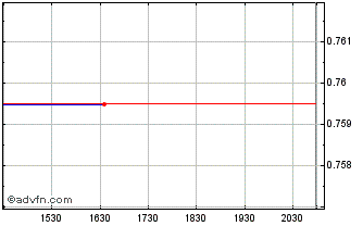Intraday Neometals (PK) Chart