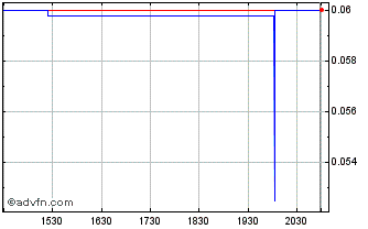 Intraday Radius Gold (PK) Chart