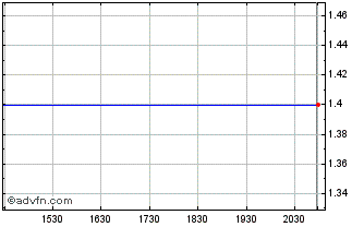Intraday RSE Archive (GM) Chart