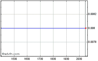 Intraday RareX (PK) Chart