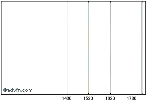 Intraday Remegen (PK) Chart