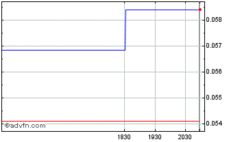 Intraday Royal Helium (QB) Chart