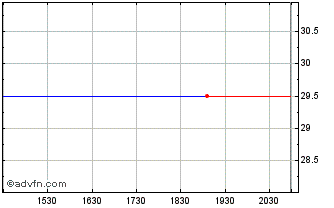 Intraday Richelieu Hardware (PK) Chart