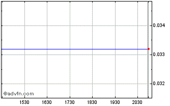 Intraday Rockcliff Metals (QB) Chart