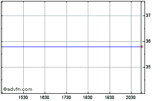 Intraday Roland DG (PK) Chart