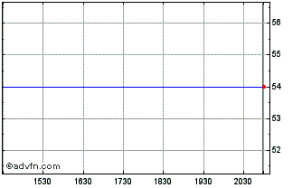 Intraday Rolinco NV (GM) Chart