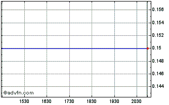 Intraday Rallye (GM) Chart