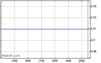 Intraday Rapid Line (PK) Chart