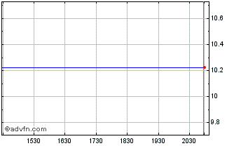 Intraday Ravio Entertainment (CE) Chart