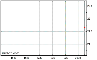 Intraday Redwood Capital Bancorp (QX) Chart