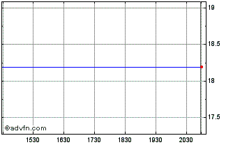 Intraday Royal Bank (PK) Chart