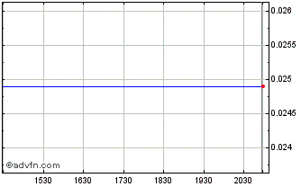 Intraday RIO Silver (PK) Chart