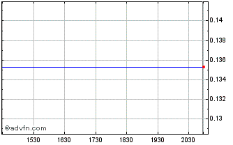 Intraday SpringBig (QX) Chart