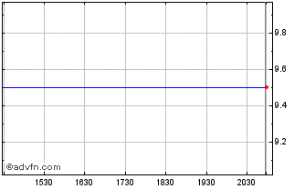 Intraday Scandi Standard AB (PK) Chart