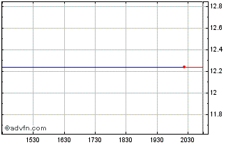 Intraday Saxon Capital (PK) Chart