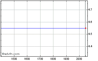 Intraday Shindengen Elec Mfg (PK) Chart