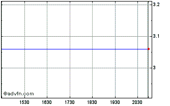 Intraday Semperit (PK) Chart