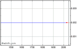 Intraday Steele Oceanic (CE) Chart