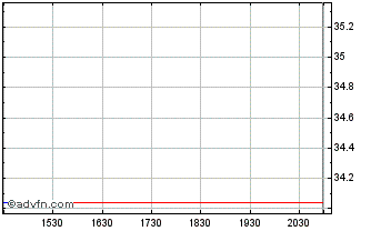 Intraday Spectris (PK) Chart