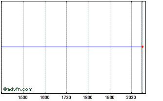 Intraday Seiren (PK) Chart