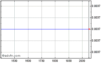 Intraday Beonic (PK) Chart