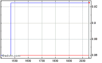 Intraday Shenzhen Express (PK) Chart