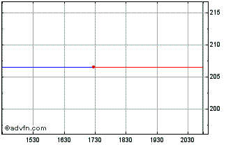 Intraday D Ieteren Group NV (PK) Chart